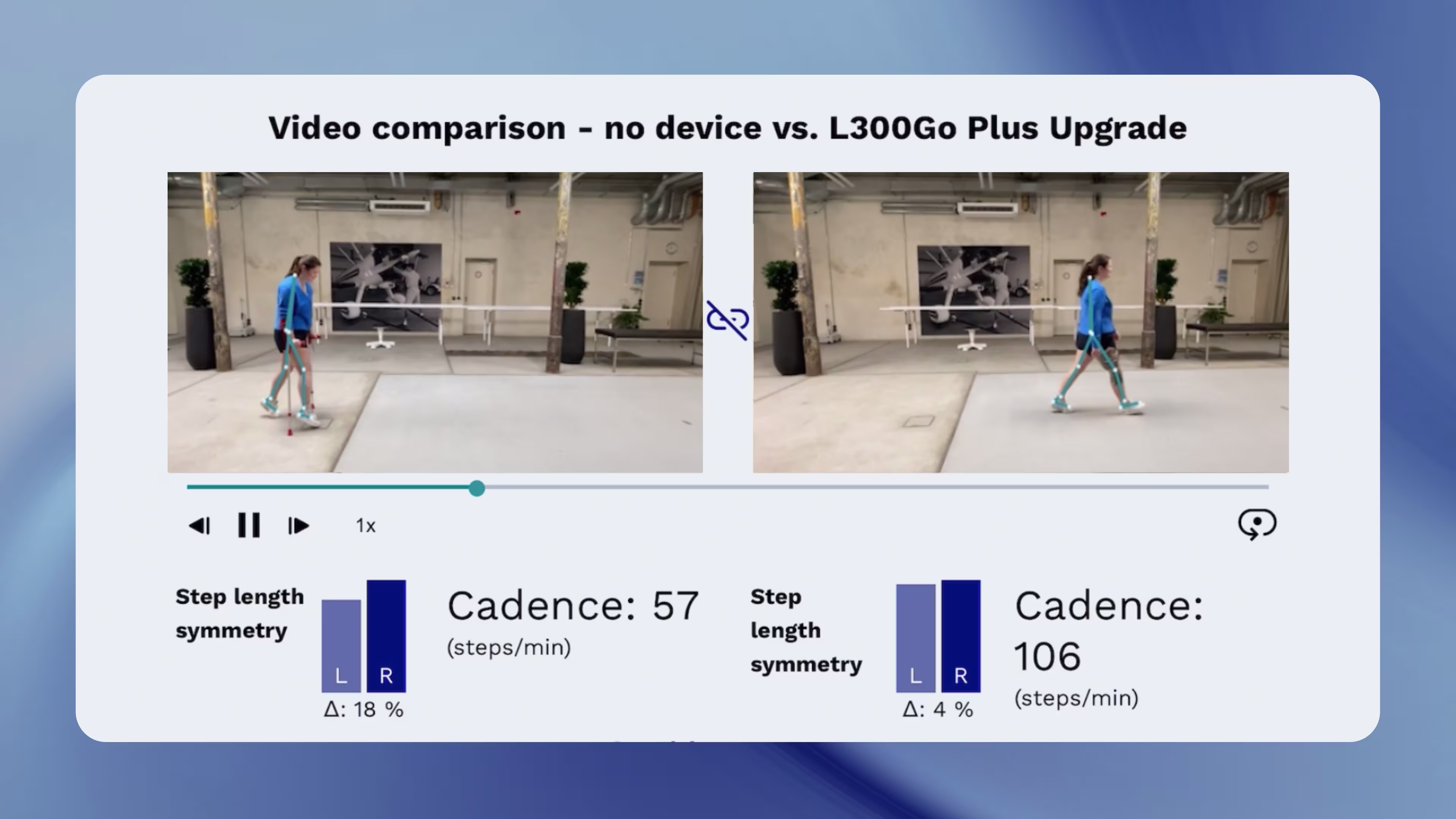 Smart Documentation app screen showing side by side video comparison of a woman with no device versus L300 Go including generated biomechanical data.