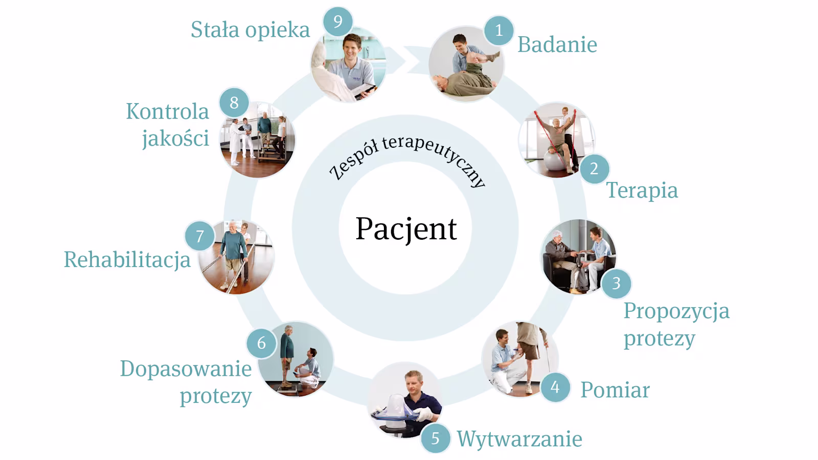 Proces zaopatrzenia protetycznego