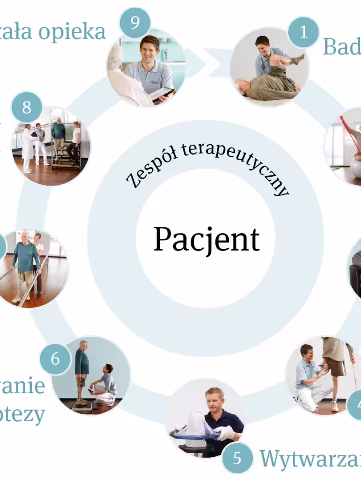 Proces zaopatrzenia protetycznego