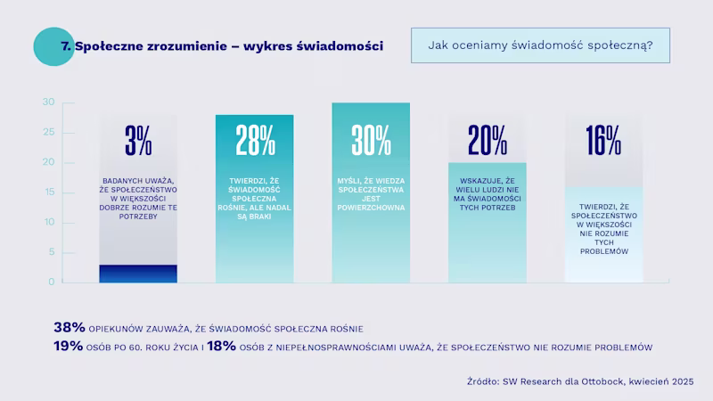 Wykres przedstawiający poziom świadomości na temat niepełnosprawności neurologicznych.