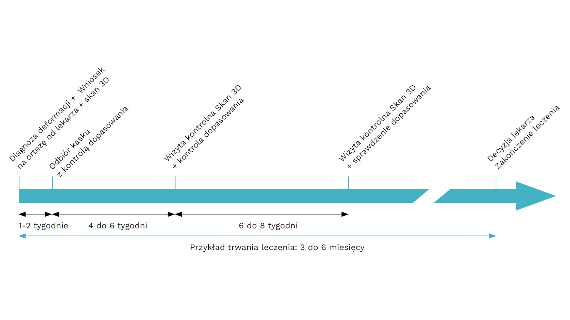 Schemat czasowy leczenia kaskiem korekcyjnym.