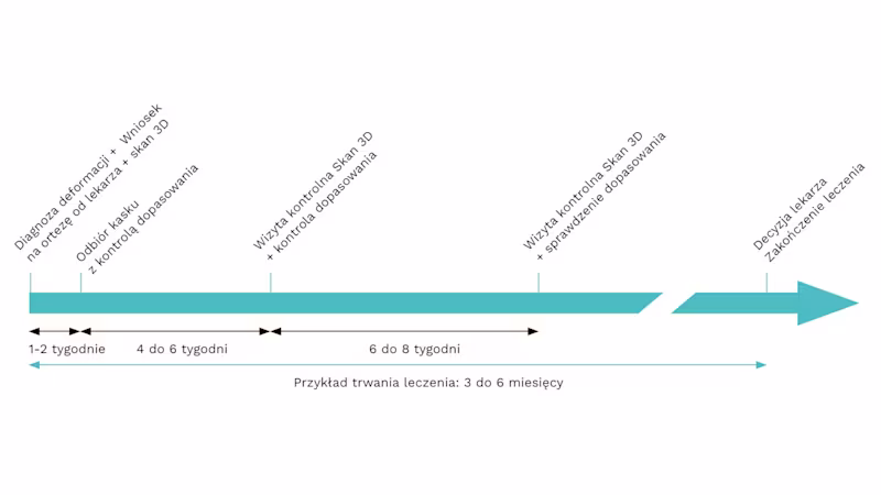 Schemat czasowy leczenia kaskiem korekcyjnym.
