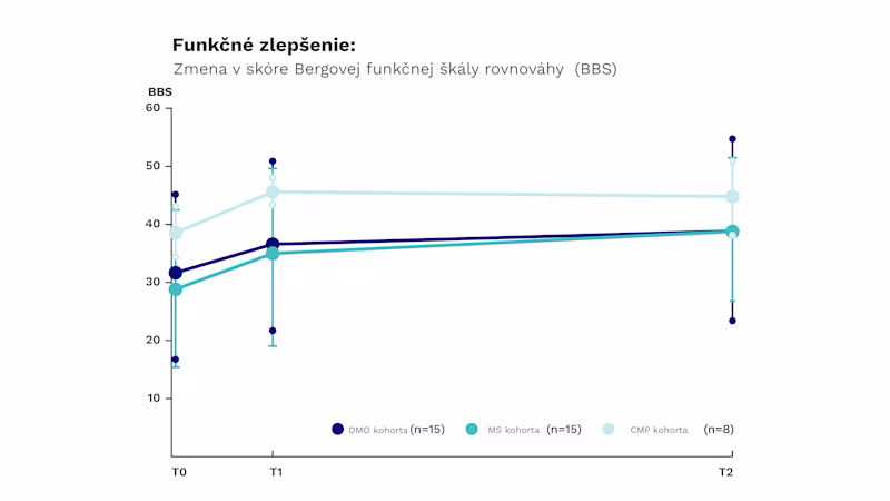 Funkčné zlepšenie:
Zmena v skóre Bergovej funkčnej škály rovnováhy (BBS)