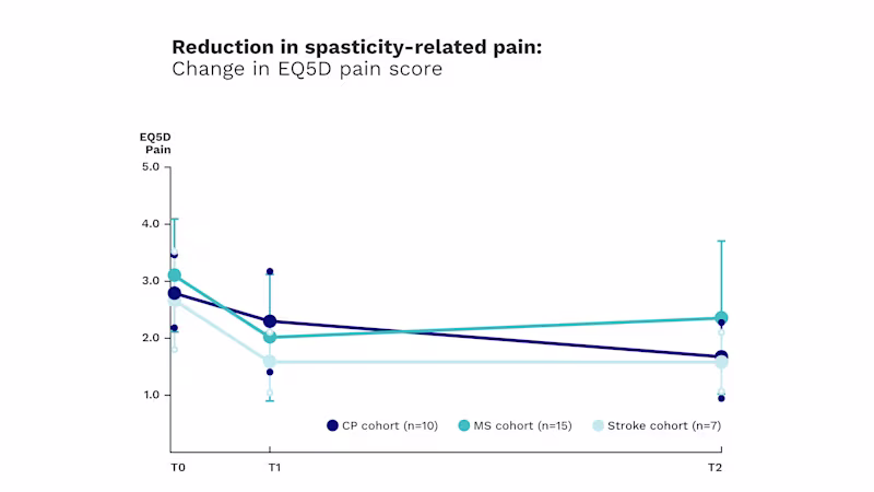 Chart of Exopulse Mollii Suit’s impact on spasticity-related pain