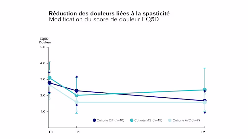 Tableau de l'impact d'Exopulse Suit sur la douleur liée à la spasticité