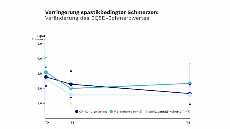 Chart of Exopulse Mollii Suit’s impact on spasticity-related pain