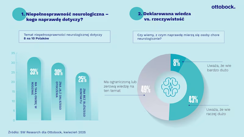 Wykres przedstawiający wyniki badań dotyczących niepełnosprawności neurologicznej.
