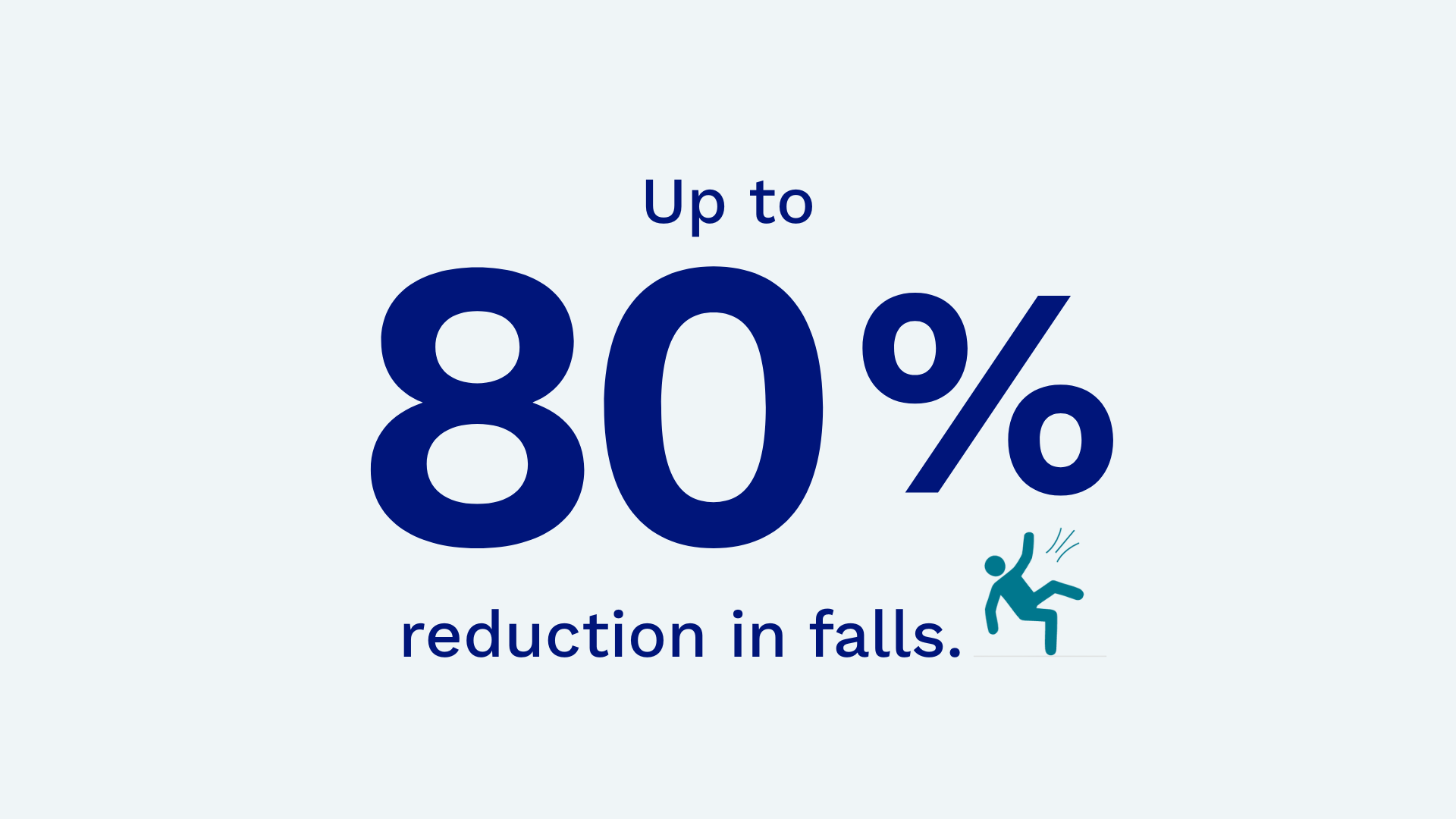 Graphic showing “Up to 80% reduction in falls” with an icon of a person slipping.
