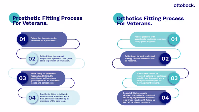 Veterans Fitting Process en