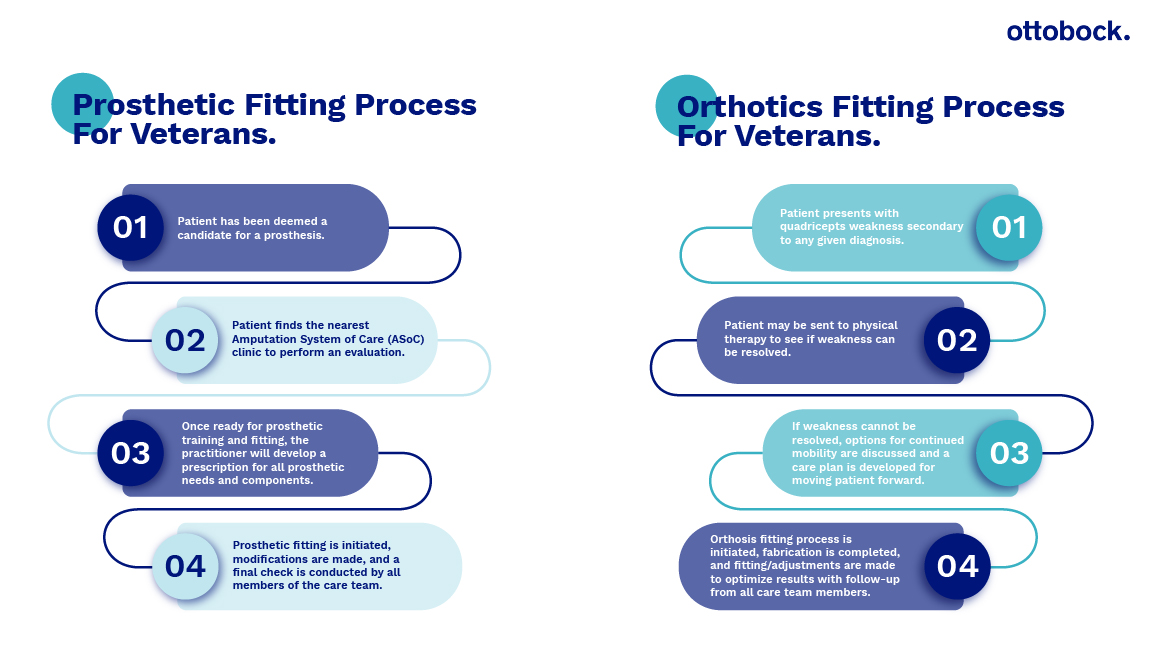 Veterans Fitting Process en