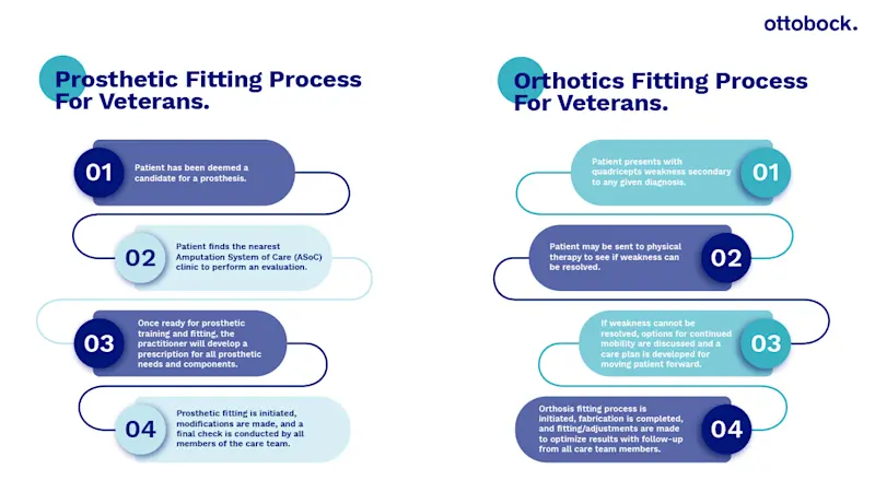 Veteran's Fitting Process