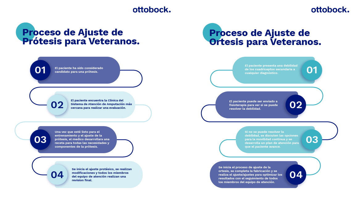 Veterans Fitting Process es