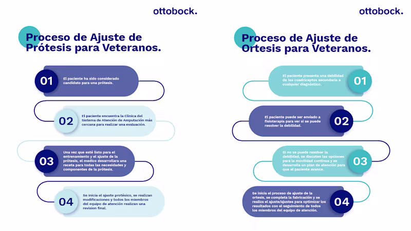 Veterans Fitting Process es