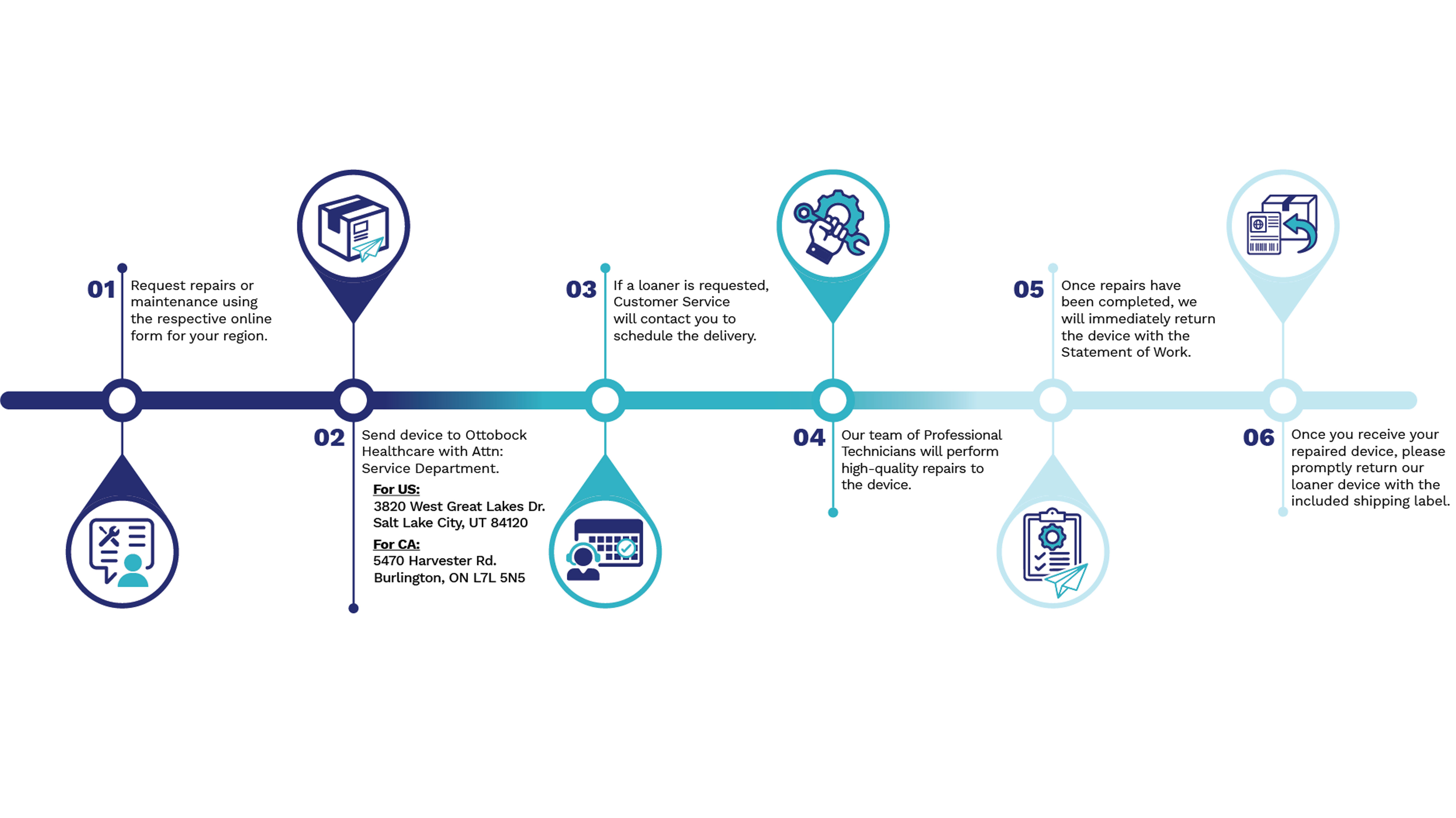 An illustration showcasing the steps within the Upper Limb Confidence Repair Plan by Ottobock