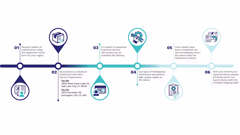 An illustration showcasing the steps within the Upper Limb Confidence Repair Plan by Ottobock
