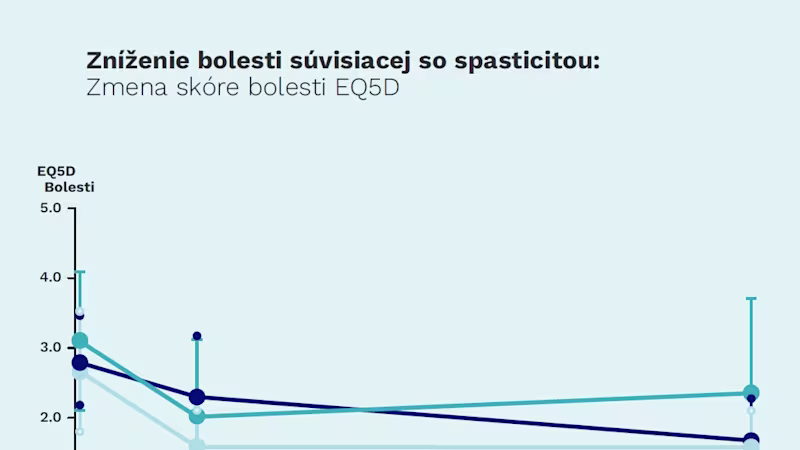 Zníženie bolesti súvisiacej so spasticitou:
Zmena skóre bolesti EQ5D