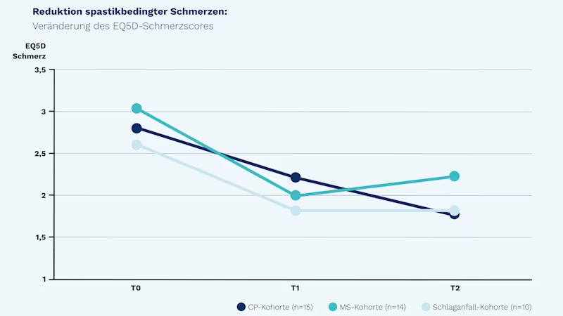 Reduktion spastischer Schmerzen- Exopulse DE-DE
