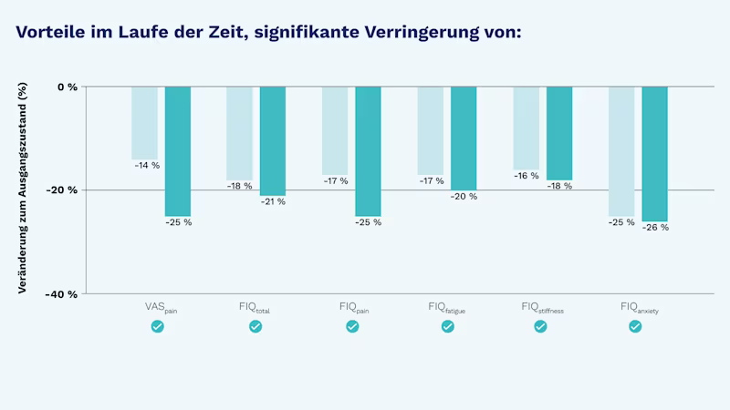 Studie Exopulse signifikante Linderung in 2 Wochen DE-DE