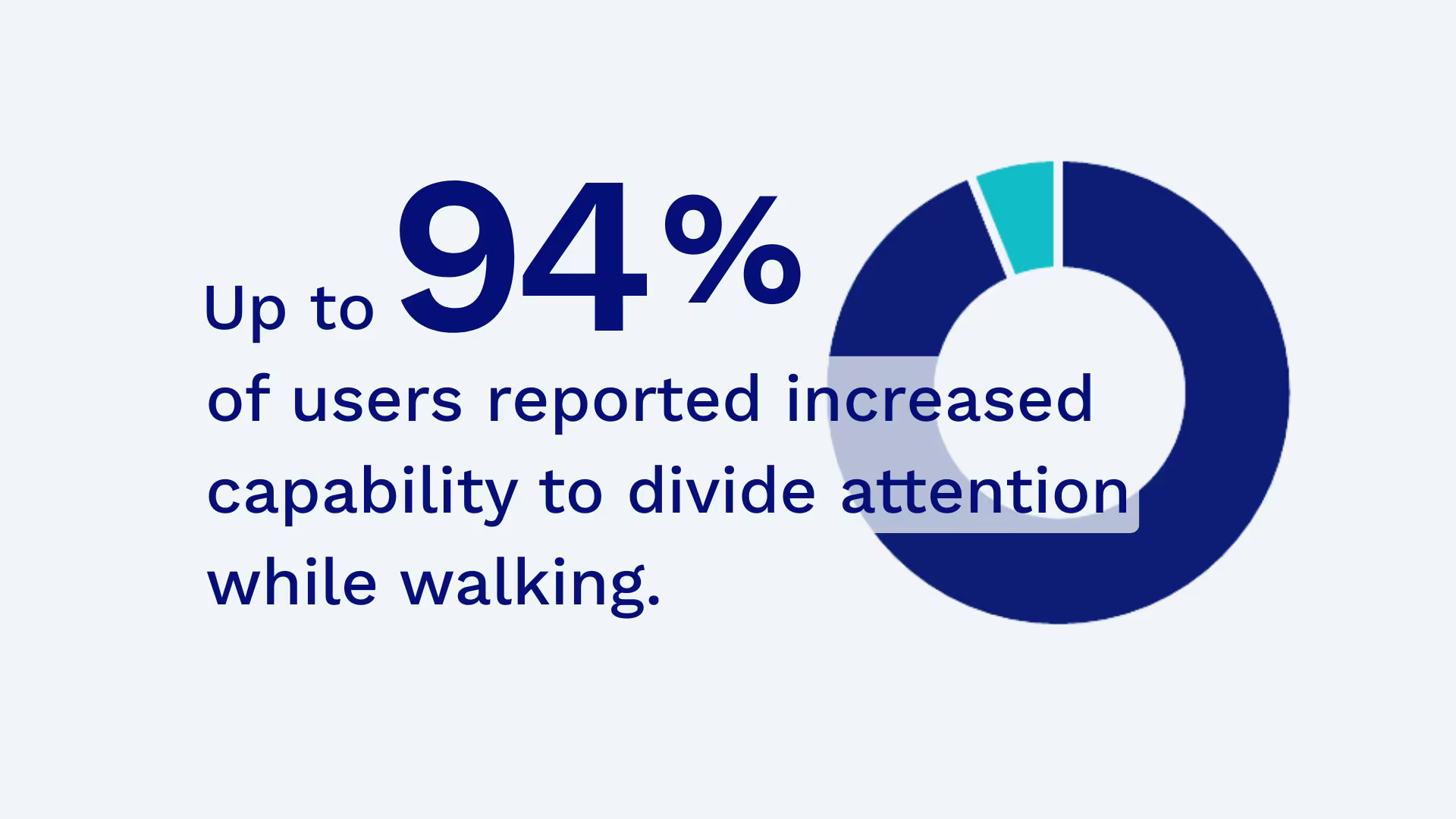 Graphic showing “Up to 94% of users reported increased capability to divide attention while walking” next to a circular chart.