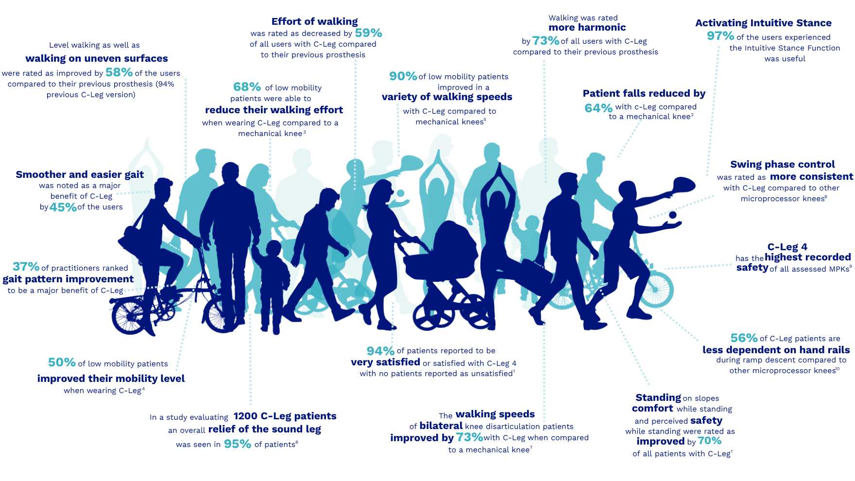 C-Leg Clinical Research Summary Infographic