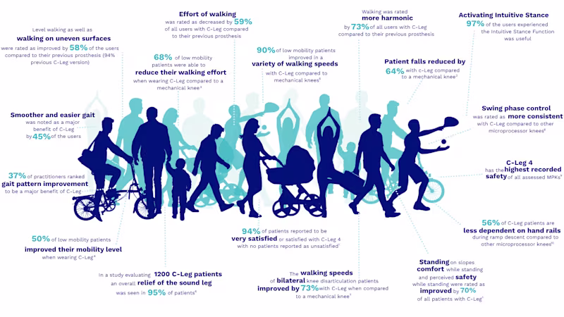 C-Leg Clinical Research Summary Infographic