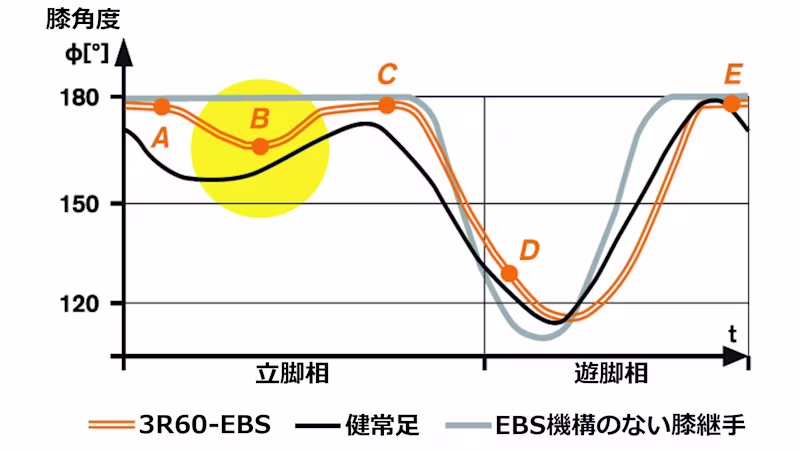 義足 3R60多軸膝継手 バウンシング機能 油圧シリンダー 調整マニュアル 衝撃吸収