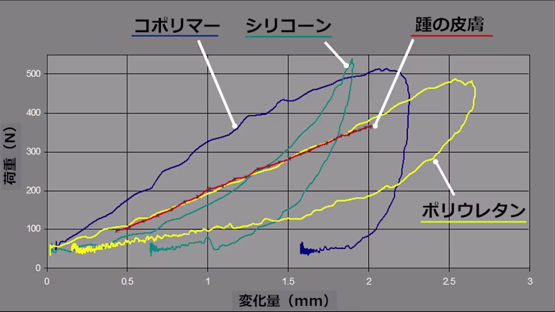 義足ライナー ポリウレタンの特徴 下腿用6Y512 ハーモニー