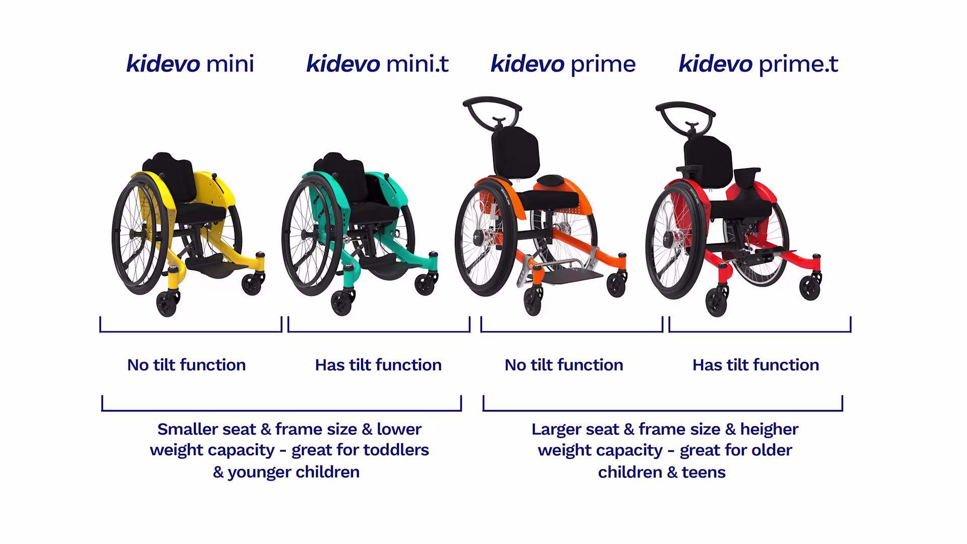 Comparison of Kidevo paediatric wheelchairs showing four models: Kidevo Mini and Mini.t (with and without tilt) for younger children, and Kidevo Prime and Prime.t (with and without tilt) for older children and teens, highlighting size and weight capacity differences.