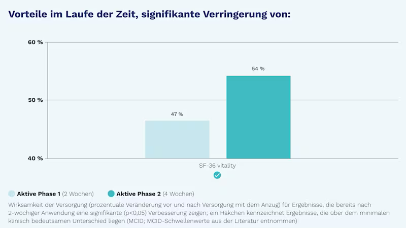 Studie Exopulse verstärkte Linderung bei regelmäßiger Anwendung DE-DE