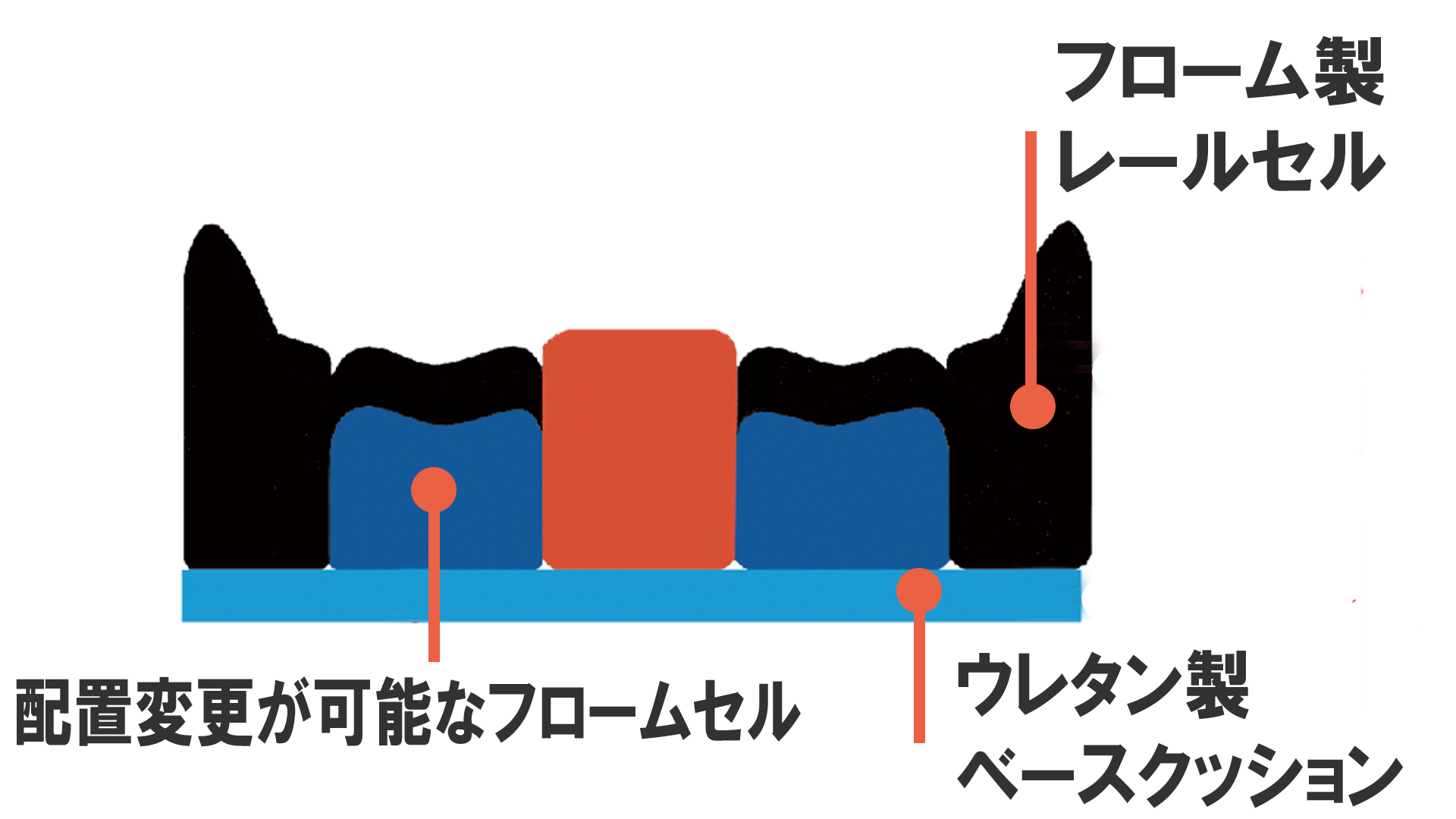 オットーボック クッション　クラウド：完成用部品認可、フロームセル