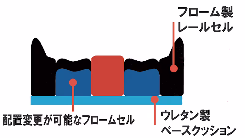 オットーボック クッション クラウド:完成用部品認可、フロームセル