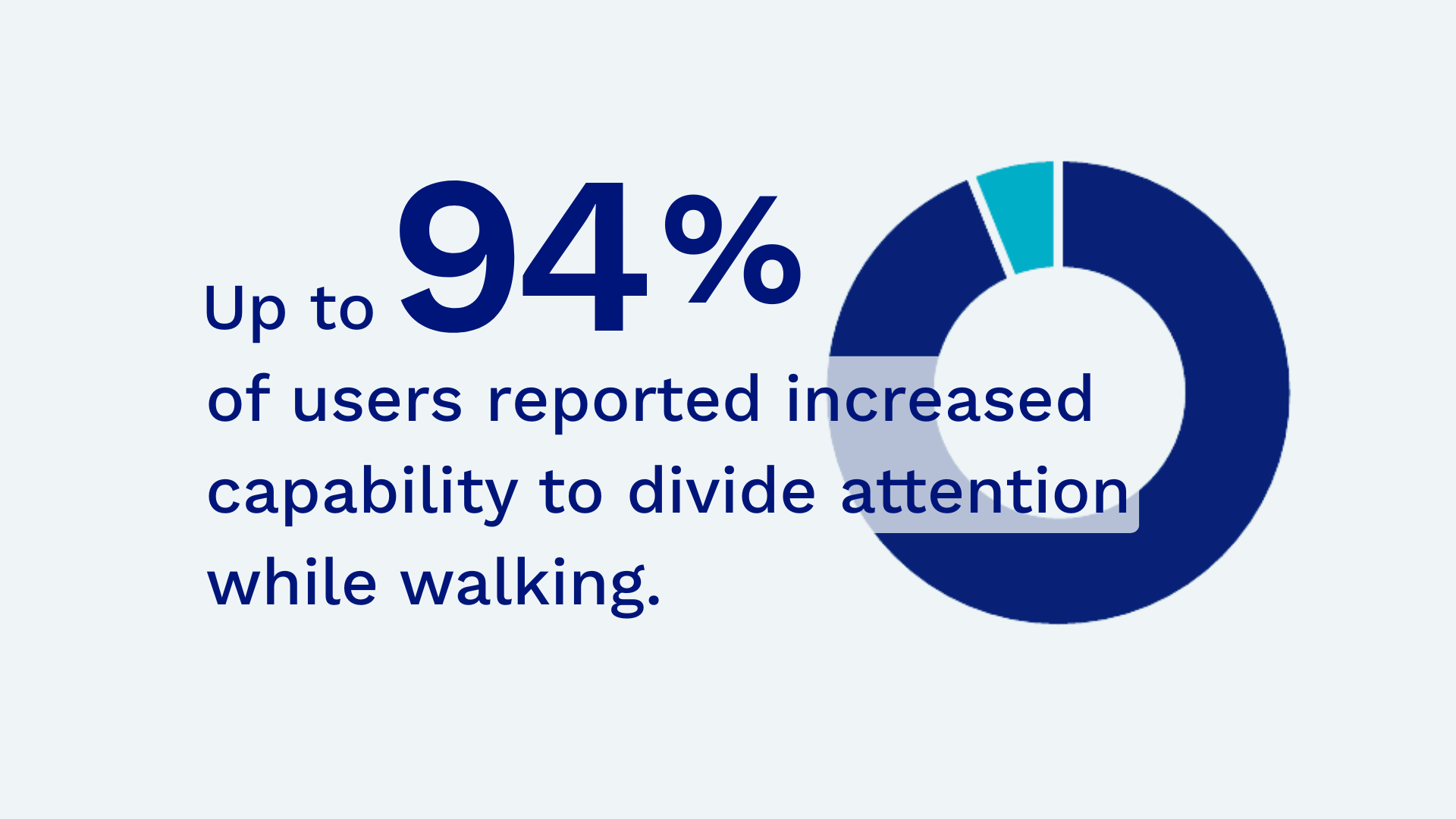 Graphic showing “Up to 94% of users reported increased capability to divide attention while walking” next to a circular chart.