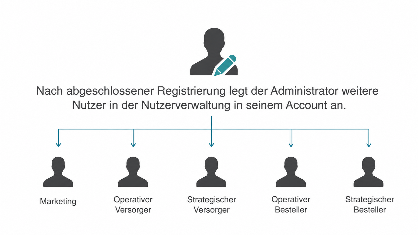 Die Anlage des Administrators im Überblick - Image (HQ)