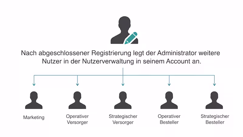 Die Anlage des Administrators im Überblick - Image (HQ)
