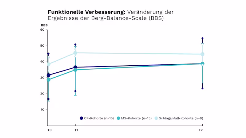 Chart of Exopulse Mollii Suit’s impact on patient mobility