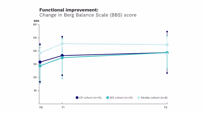 Chart of Exopulse Mollii Suit’s impact on patient mobility