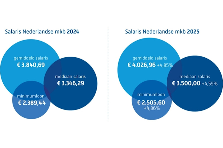 Salarissen mkb 2024 en 2025