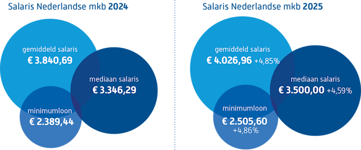 Salaris Nederlandse mkb 2025