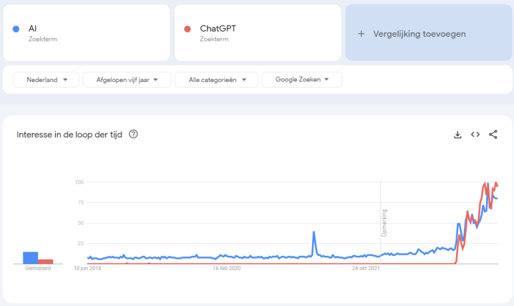 Trend AI en ChatGPT in Nederland volgens Google Trends