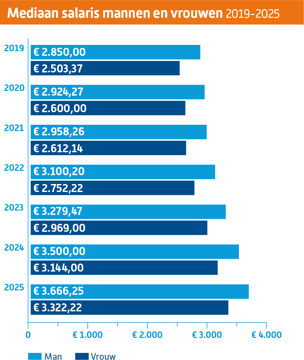 Mediaansalaris man vrouw q4-2025