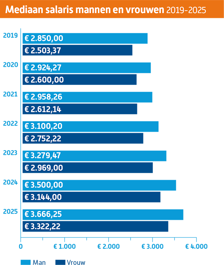 Mediaansalaris man vrouw q4-2025