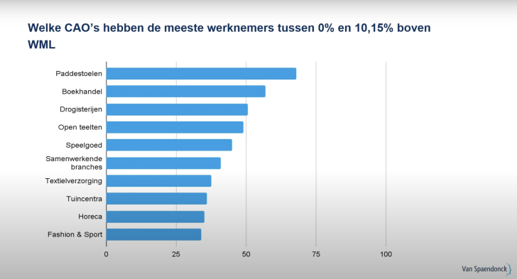 sectoren-hoogste-effect-minimumloon-2023