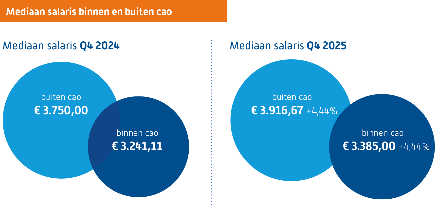 Mediaan salaris binnen en buiten cao q4-2025