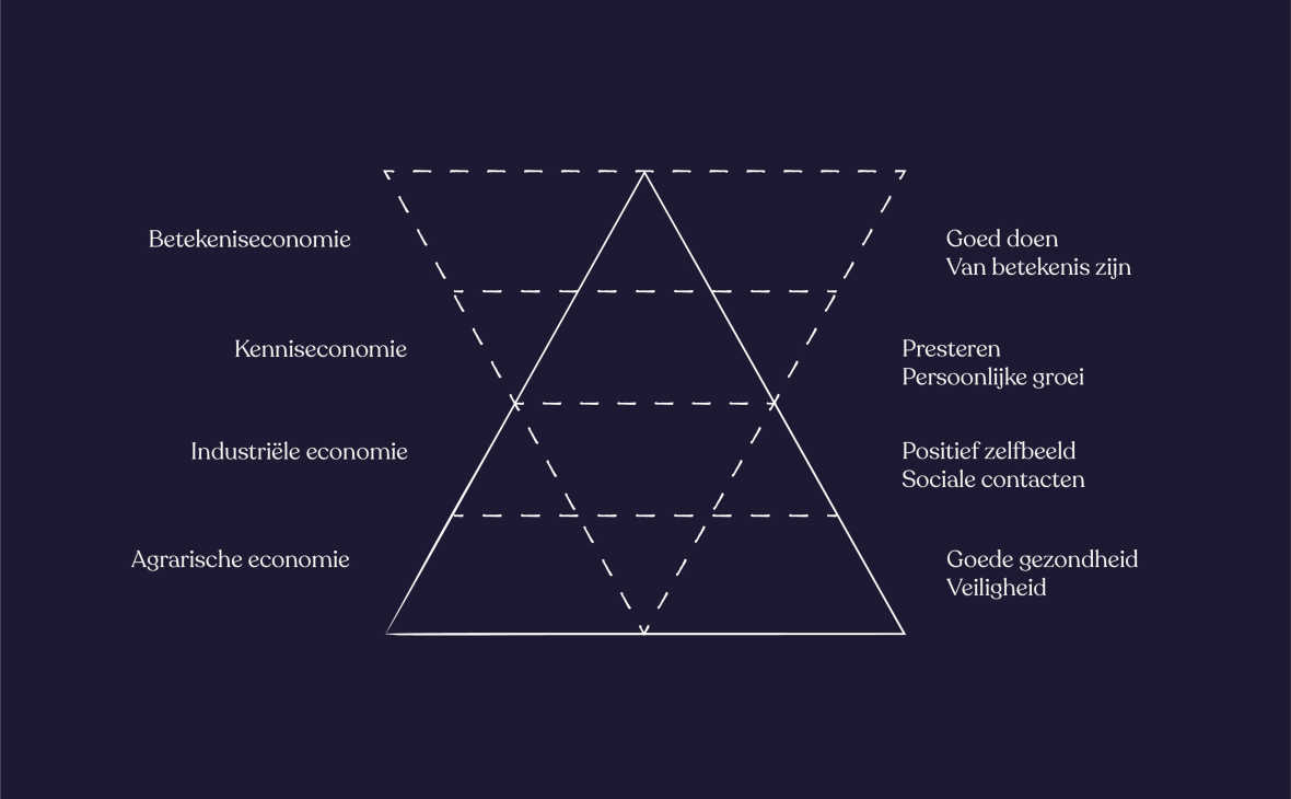 maslow-piramide-betekeniseconomie