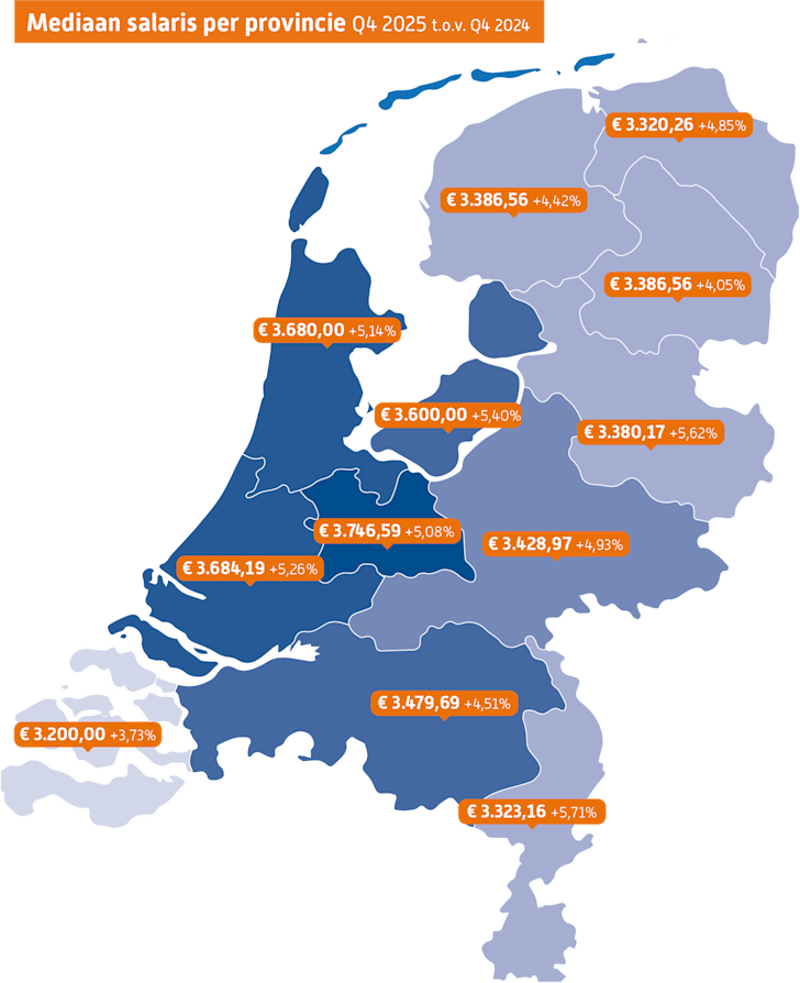 Mediaansalaris per provincie q4-2025