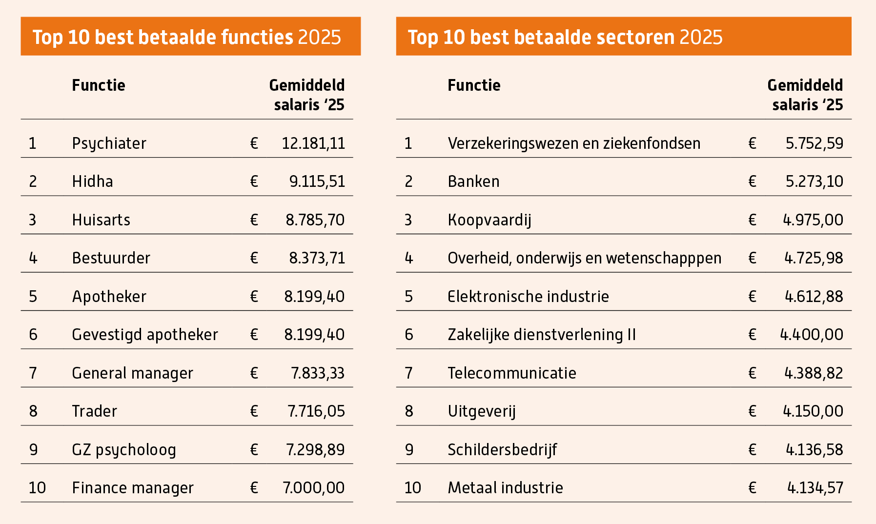 Top 10 best betaalde functies per sector 2025