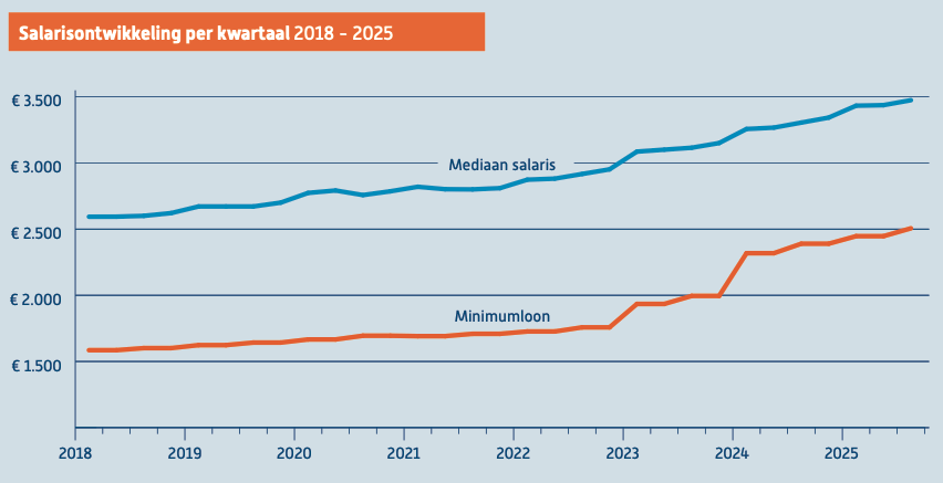 Loonontwikkeling 2018 - 2025