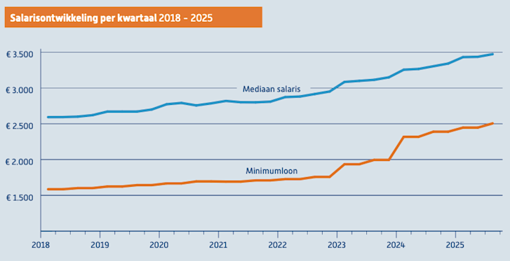 Loonontwikkeling 2018 - 2025