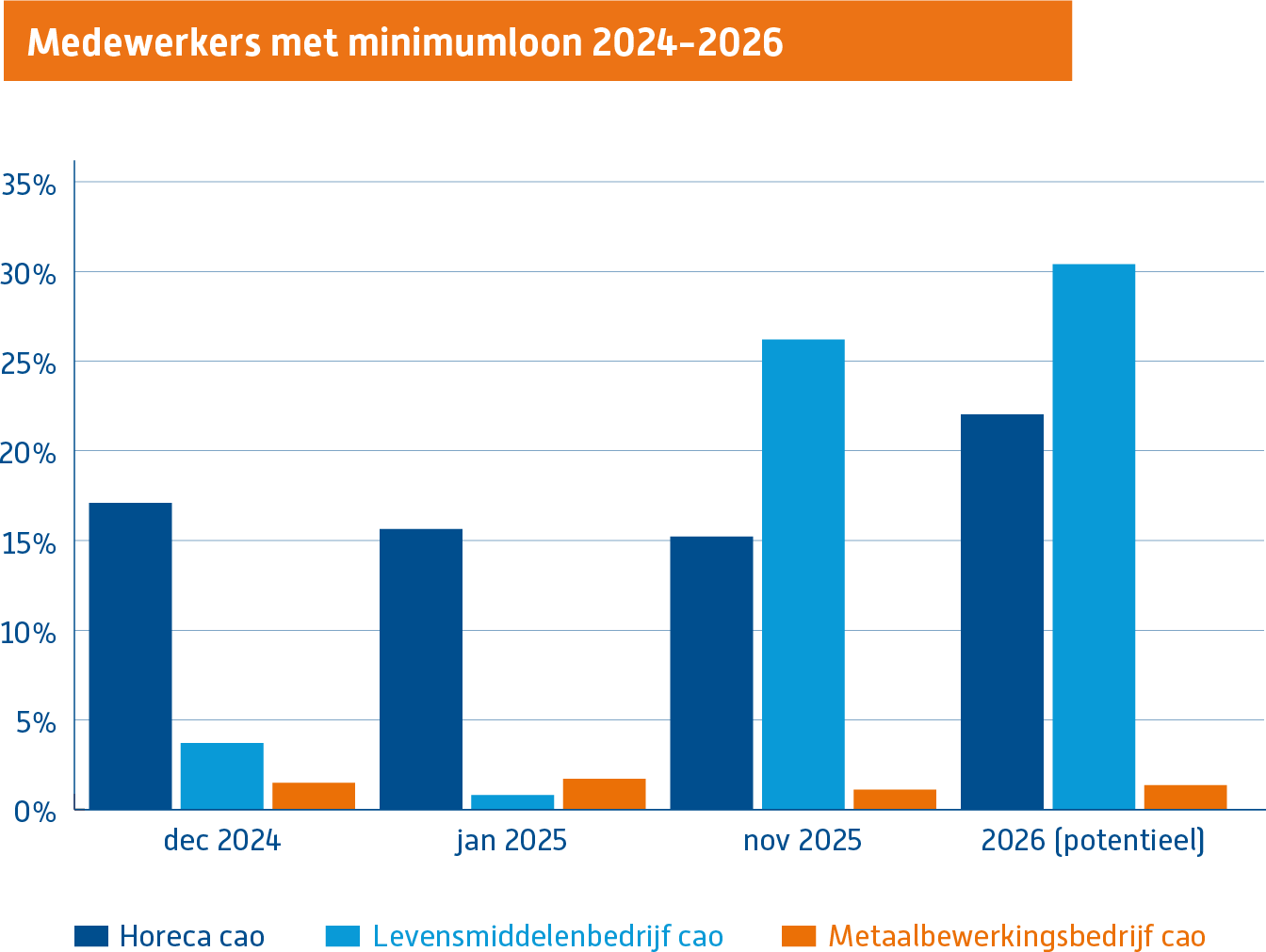 Minimumloon sectoren dec 2024 tm 2026