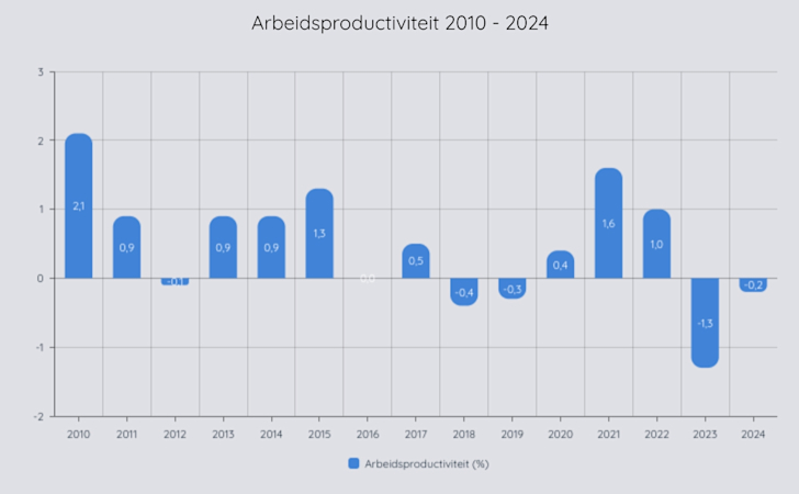 Arbeidsproductiviteit ontwikkeling 2010 - 2024